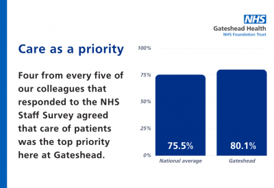 Survey results showing that care is a top priority for Gateshead Health